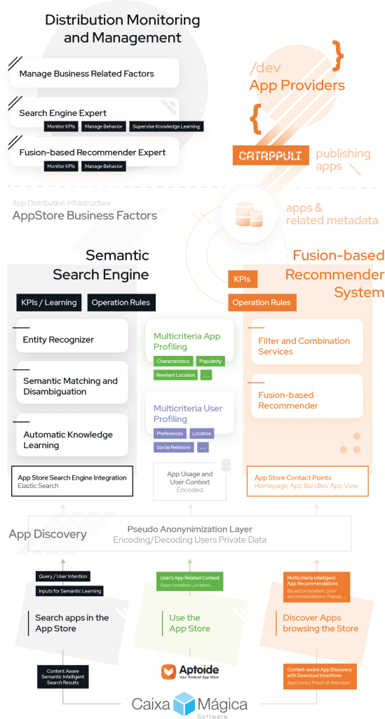 AppRecommender Diagram